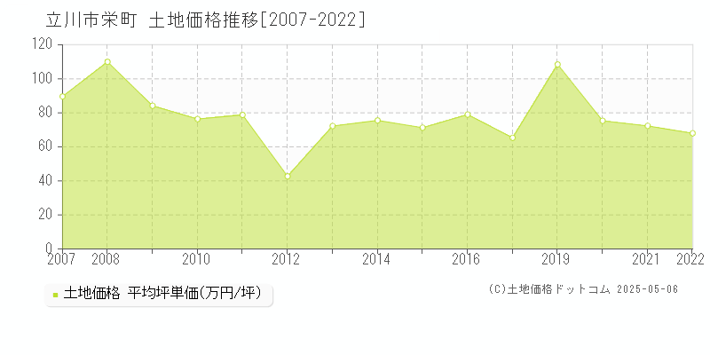 立川市栄町の土地価格推移グラフ 