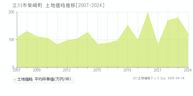 立川市柴崎町の土地取引事例推移グラフ 