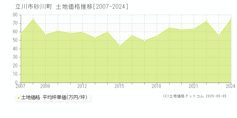 砂川町(立川市)の土地価格推移グラフ(坪単価)[2007-2024年]