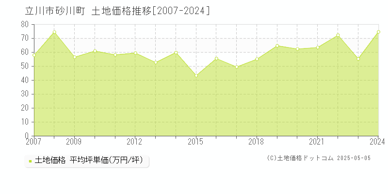 立川市砂川町の土地価格推移グラフ 