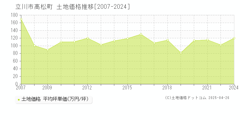 立川市高松町の土地価格推移グラフ 