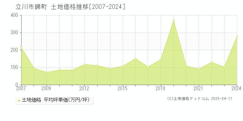 立川市錦町の土地価格推移グラフ 