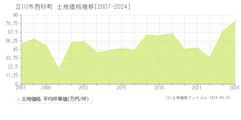 西砂町(立川市)の土地価格推移グラフ(坪単価)[2007-2024年]