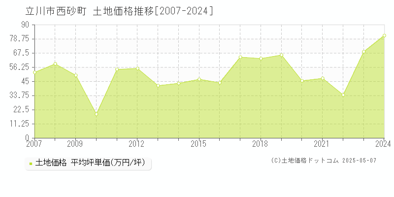 立川市西砂町の土地価格推移グラフ 