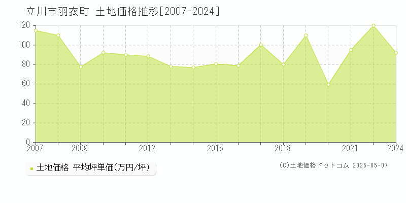 羽衣町(立川市)の土地価格推移グラフ(坪単価)[2007-2024年]