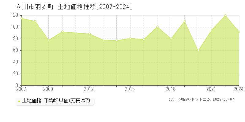 立川市羽衣町の土地価格推移グラフ 