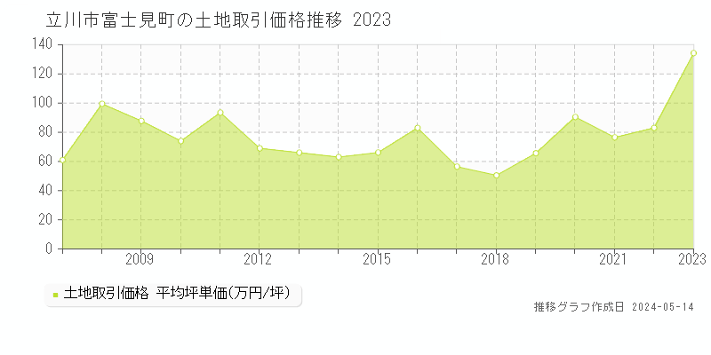 立川市富士見町の土地価格推移グラフ 