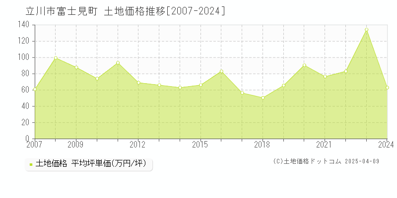 立川市富士見町の土地価格推移グラフ 