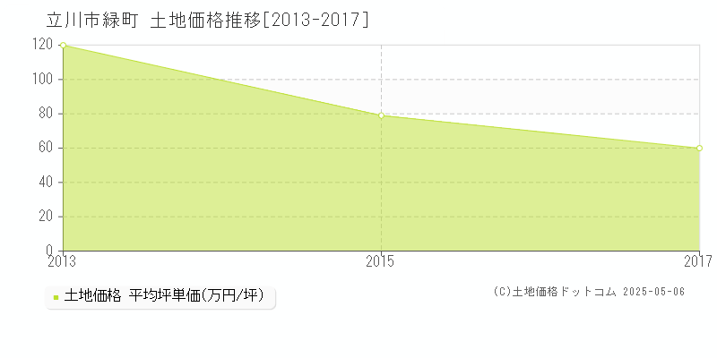 緑町(立川市)の土地価格推移グラフ(坪単価)[2013-2017年]