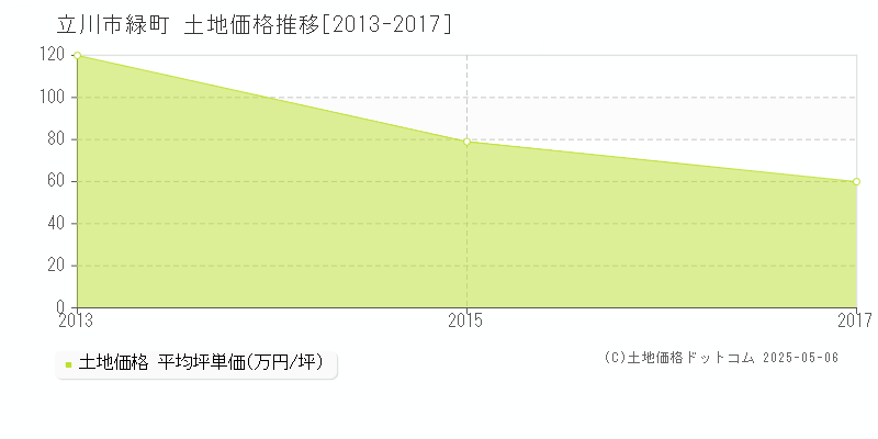 立川市緑町の土地価格推移グラフ 