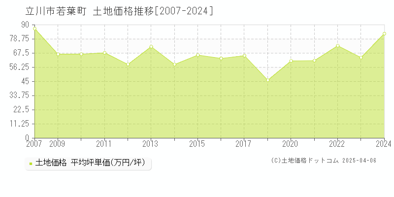 立川市若葉町の土地取引事例推移グラフ 