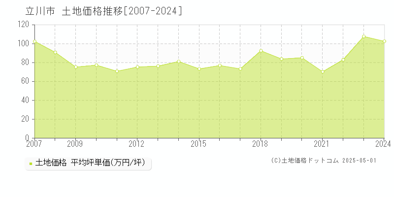 立川市(東京都)の土地価格推移グラフ(坪単価)[2007-2024年]