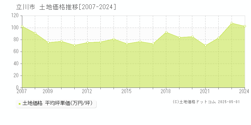 立川市全域の土地取引価格推移グラフ 