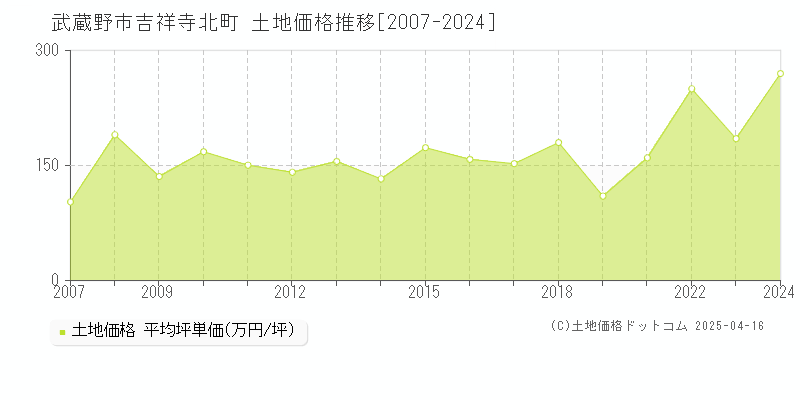 武蔵野市吉祥寺北町の土地取引事例推移グラフ 