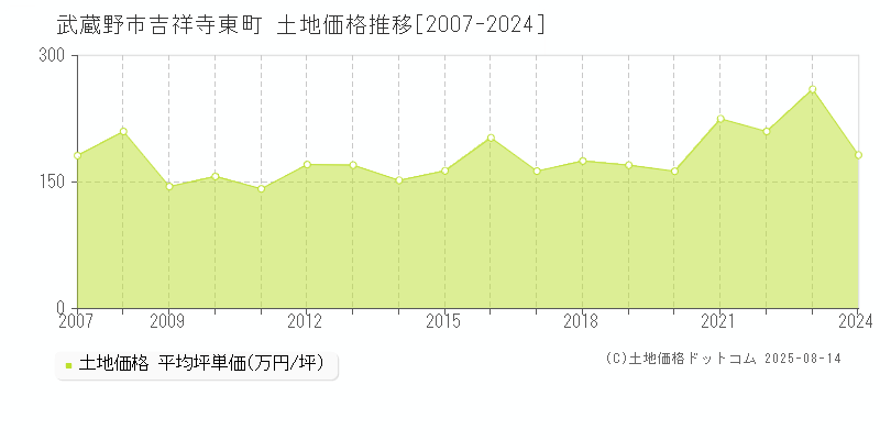 吉祥寺東町(武蔵野市)の土地価格推移グラフ(坪単価)[2007-2024年]