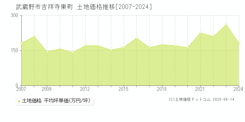 武蔵野市吉祥寺東町の土地価格推移グラフ 