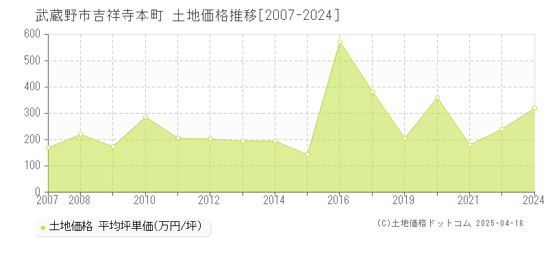 武蔵野市吉祥寺本町の土地価格推移グラフ 