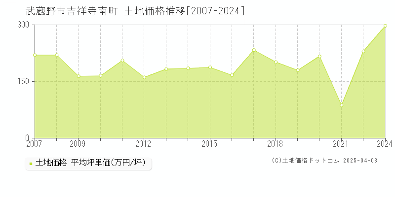 武蔵野市吉祥寺南町の土地価格推移グラフ 