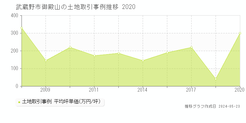 武蔵野市御殿山の土地取引事例推移グラフ 