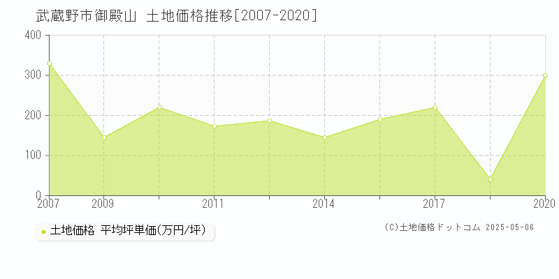 御殿山(武蔵野市)の土地価格推移グラフ(坪単価)[2007-2020年]