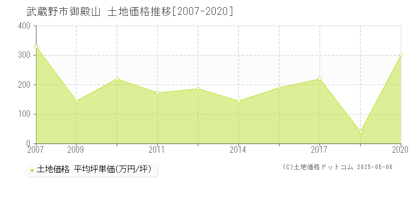 武蔵野市御殿山の土地価格推移グラフ 