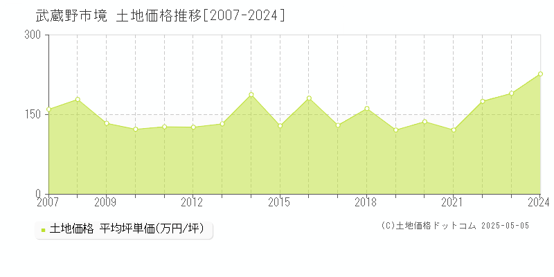 境(武蔵野市)の土地価格推移グラフ(坪単価)[2007-2024年]