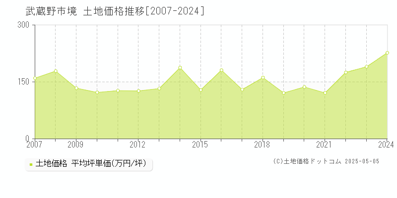 武蔵野市境の土地価格推移グラフ 