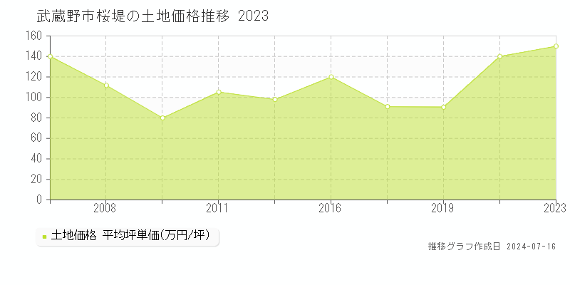 武蔵野市桜堤の土地価格推移グラフ 