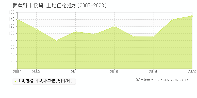 武蔵野市桜堤の土地価格推移グラフ 