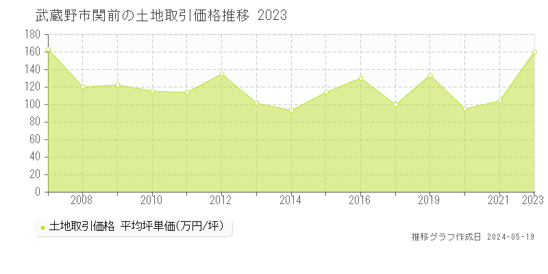 武蔵野市関前の土地価格推移グラフ 