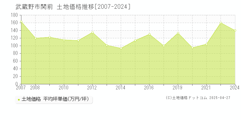 武蔵野市関前の土地価格推移グラフ 