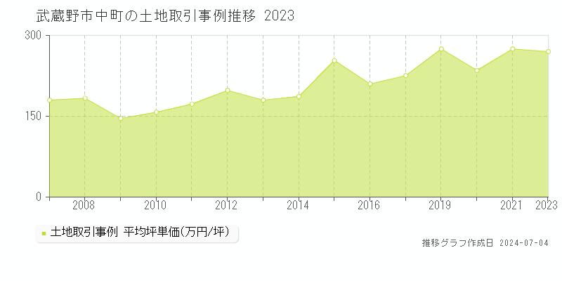 武蔵野市中町の土地価格推移グラフ 