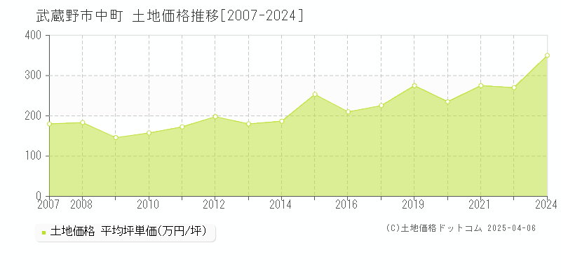 武蔵野市中町の土地価格推移グラフ 