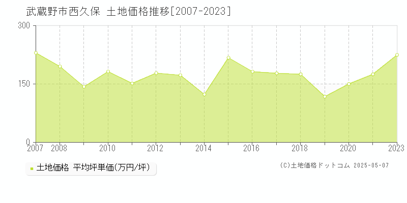 西久保(武蔵野市)の土地価格推移グラフ(坪単価)[2007-2023年]