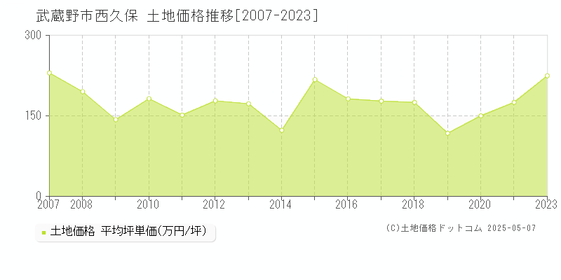 武蔵野市西久保の土地価格推移グラフ 