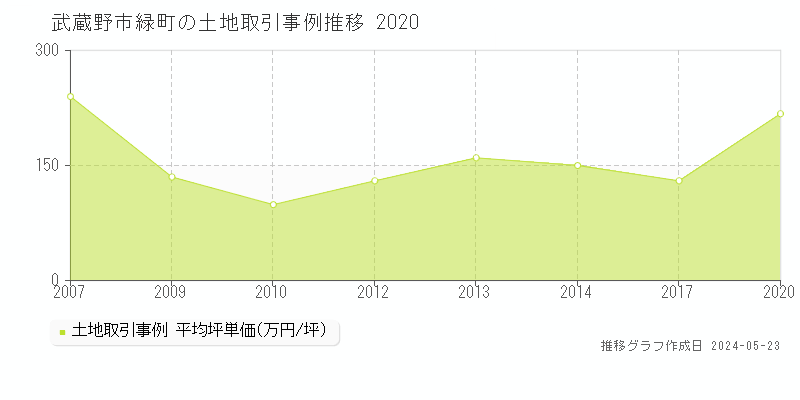 武蔵野市緑町の土地価格推移グラフ 