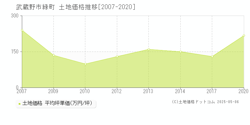 緑町(武蔵野市)の土地価格推移グラフ(坪単価)[2007-2020年]