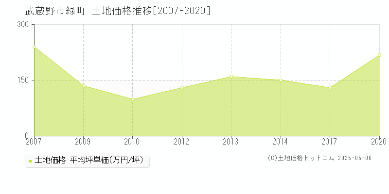 武蔵野市緑町の土地価格推移グラフ 