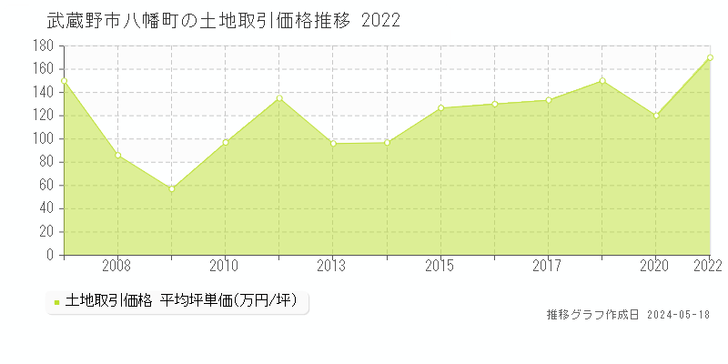 武蔵野市八幡町の土地取引事例推移グラフ 