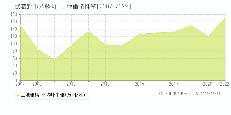 武蔵野市八幡町の土地価格推移グラフ 