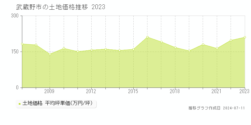 武蔵野市全域の土地価格推移グラフ 