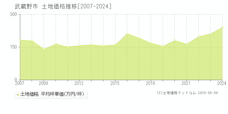 武蔵野市(東京都)の土地価格推移グラフ(坪単価)[2007-2024年]