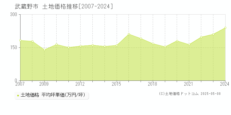 武蔵野市の土地価格推移グラフ 