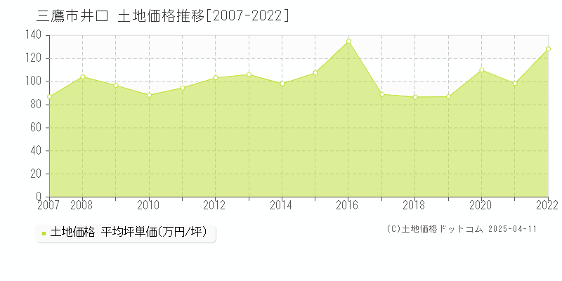 三鷹市井口の土地取引事例推移グラフ 