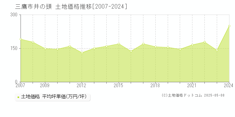 三鷹市井の頭の土地価格推移グラフ 