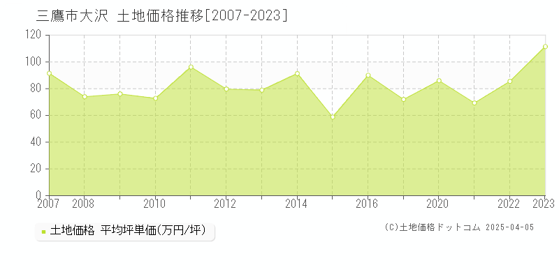 三鷹市大沢の土地価格推移グラフ 