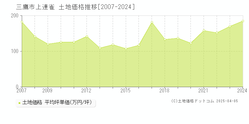 三鷹市上連雀の土地価格推移グラフ 