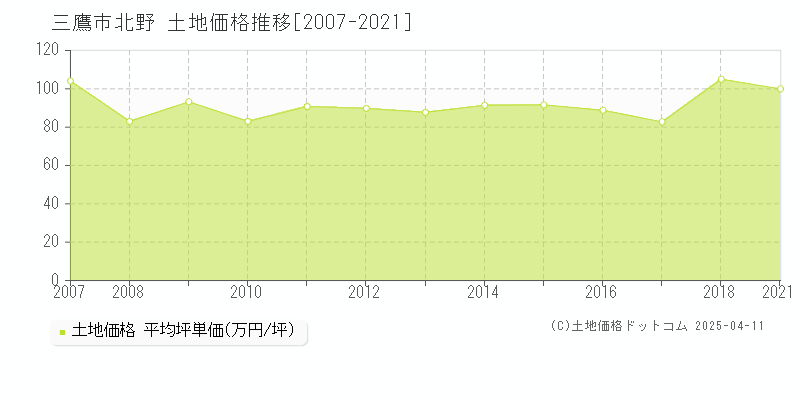 三鷹市北野の土地価格推移グラフ 