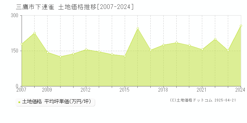 三鷹市下連雀の土地価格推移グラフ 