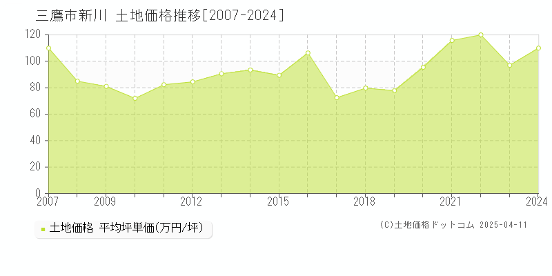 三鷹市新川の土地価格推移グラフ 